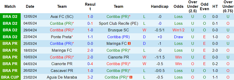 Nhận định, soi kèo Coritiba vs Guarani, 07h30 ngày 15/5: Nỗi sợ sân khách - Ảnh 1