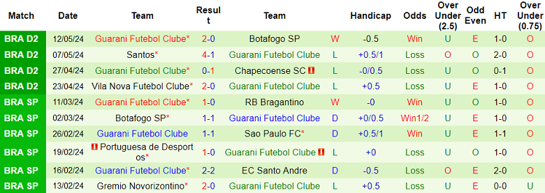 Nhận định, soi kèo Coritiba vs Guarani, 07h30 ngày 15/5: Nỗi sợ sân khách - Ảnh 2