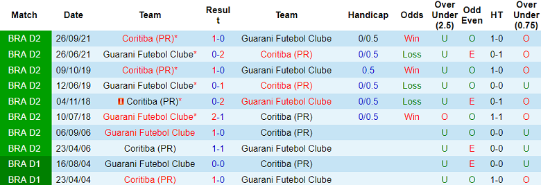 Nhận định, soi kèo Coritiba vs Guarani, 07h30 ngày 15/5: Nỗi sợ sân khách - Ảnh 3