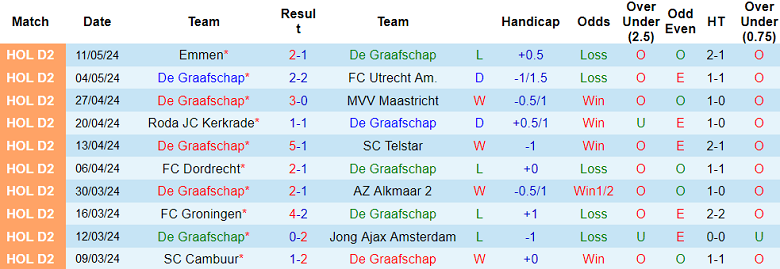Nhận định, soi kèo De Graafschap vs ADO Den Haag, 02h00 ngày 15/5: Cửa trên ‘tạch’ - Ảnh 1