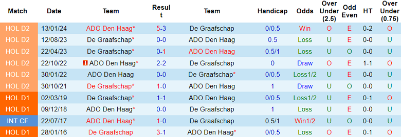 Nhận định, soi kèo De Graafschap vs ADO Den Haag, 02h00 ngày 15/5: Cửa trên ‘tạch’ - Ảnh 3