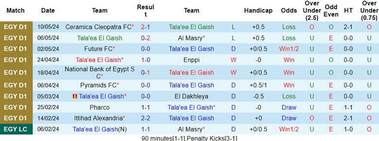 Nhận định, soi kèo El Gaish vs Ismaily, 23h00 ngày 14/5: Đối thủ kỵ giơ - Ảnh 1