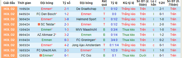 Nhận định, soi kèo Emmen vs Dordrecht, 23h20 ngày 14/05: Tạm thời chiếm ưu thế - Ảnh 2