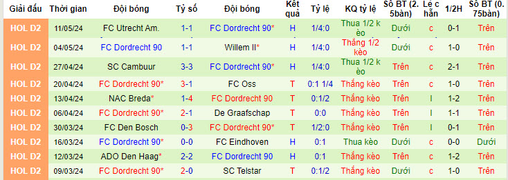 Nhận định, soi kèo Emmen vs Dordrecht, 23h20 ngày 14/05: Tạm thời chiếm ưu thế - Ảnh 3