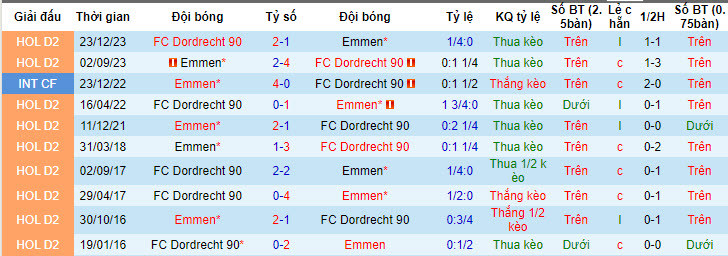 Nhận định, soi kèo Emmen vs Dordrecht, 23h20 ngày 14/05: Tạm thời chiếm ưu thế - Ảnh 4
