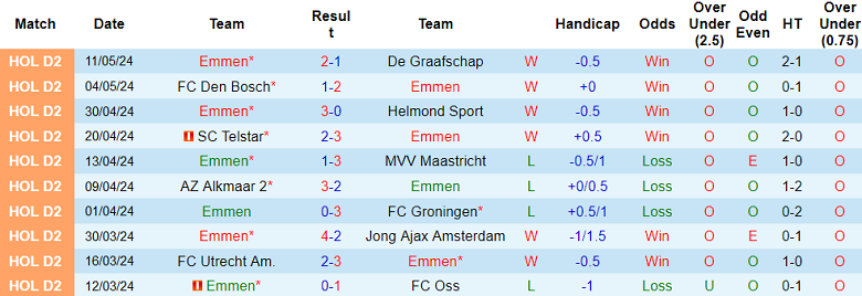 Nhận định, soi kèo Emmen vs Dordrecht, 23h45 ngày 14/5: Cửa dưới ‘ghi điểm’ - Ảnh 1