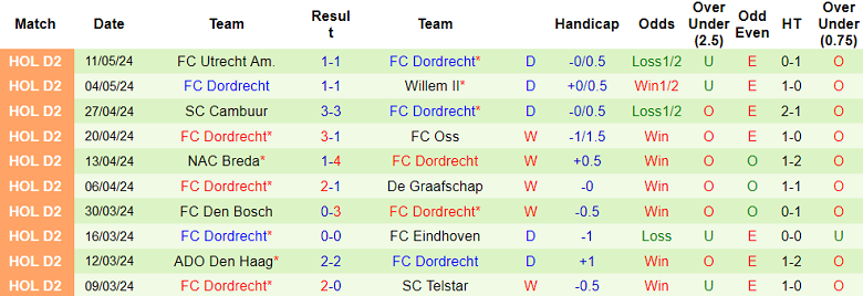 Nhận định, soi kèo Emmen vs Dordrecht, 23h45 ngày 14/5: Cửa dưới ‘ghi điểm’ - Ảnh 2