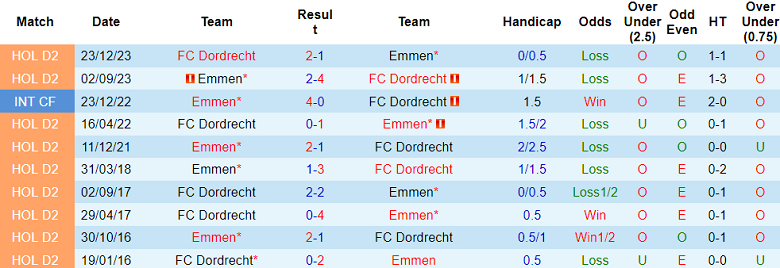 Nhận định, soi kèo Emmen vs Dordrecht, 23h45 ngày 14/5: Cửa dưới ‘ghi điểm’ - Ảnh 3