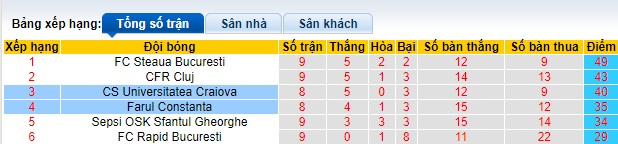 Nhận định, soi kèo Farul Constanta với Universitatea Craiova, 0h30 ngày 14/5: Ca khúc khải hoàn - Ảnh 1