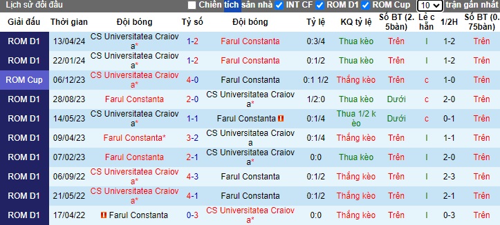 Nhận định, soi kèo Farul Constanta với Universitatea Craiova, 0h30 ngày 14/5: Ca khúc khải hoàn - Ảnh 2