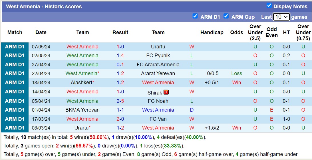 Nhận định, soi kèo FC Van với West Armenia, 20h00 ngày 14/5: Chủ nhà tiếp tục sa sút - Ảnh 2