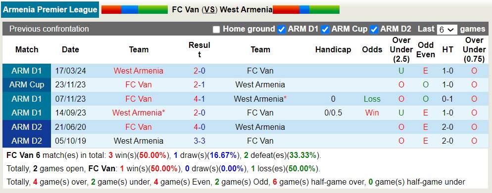 Nhận định, soi kèo FC Van với West Armenia, 20h00 ngày 14/5: Chủ nhà tiếp tục sa sút - Ảnh 3