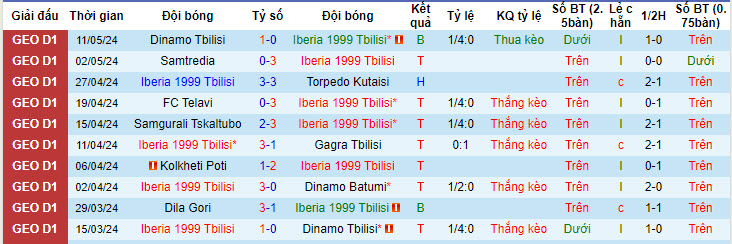 Nhận định, soi kèo Iberia 1999 Tbilisi vs Dila Gori, 22h59 ngày 14/05: Thứ hạng không đổi - Ảnh 1