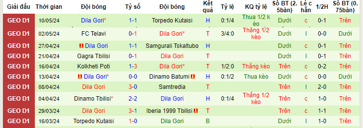 Nhận định, soi kèo Iberia 1999 Tbilisi vs Dila Gori, 22h59 ngày 14/05: Thứ hạng không đổi - Ảnh 2