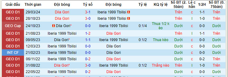 Nhận định, soi kèo Iberia 1999 Tbilisi vs Dila Gori, 22h59 ngày 14/05: Thứ hạng không đổi - Ảnh 3