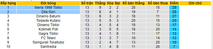 Nhận định, soi kèo Iberia 1999 Tbilisi vs Dila Gori, 22h59 ngày 14/05: Thứ hạng không đổi - Ảnh 4