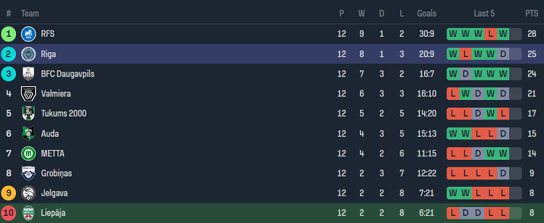 Nhận định, soi kèo Liepaja vs Riga FC, 22h00 ngày 14/5: Chủ nhà ‘tạch’ - Ảnh 5