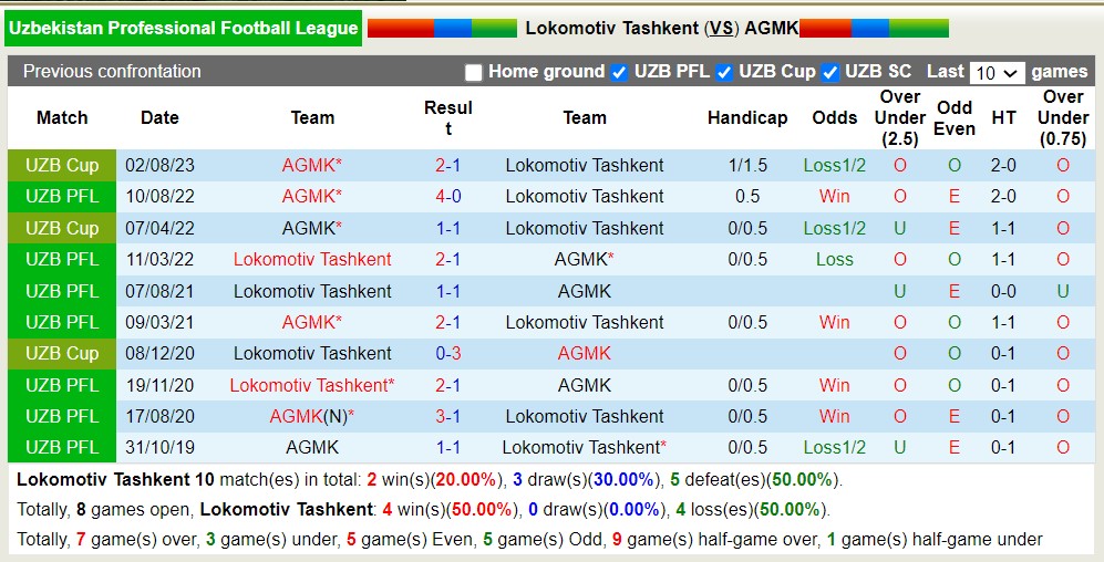 Nhận định, soi kèo Lokomotiv Tashkent với AGMK, 21h00 ngày 14/5: AGMK khẳng định sức mạnh - Ảnh 3