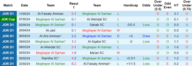 Nhận định, soi kèo Moghayer Al Sarhan vs Al Hussein, 22h00 ngày 14/5: Khách hoan ca - Ảnh 5