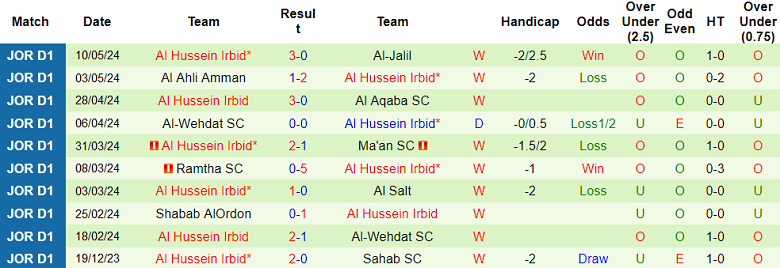 Nhận định, soi kèo Moghayer Al Sarhan vs Al Hussein, 22h00 ngày 14/5: Khách hoan ca - Ảnh 6