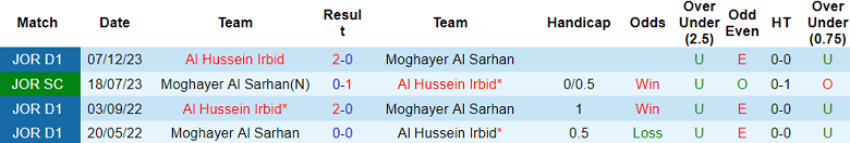 Nhận định, soi kèo Moghayer Al Sarhan vs Al Hussein, 22h00 ngày 14/5: Khách hoan ca - Ảnh 7