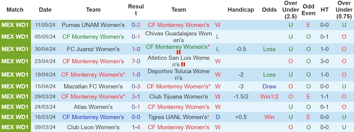 Nhận định, soi kèo Monterrey Nữ vs Pumas UNAM Nữ, 10h00 ngày 14/5: Khó lội ngược dòng - Ảnh 1