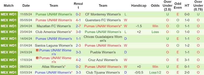 Nhận định, soi kèo Monterrey Nữ vs Pumas UNAM Nữ, 10h00 ngày 14/5: Khó lội ngược dòng - Ảnh 2