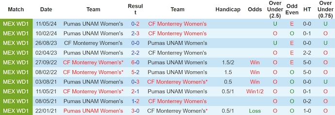 Nhận định, soi kèo Monterrey Nữ vs Pumas UNAM Nữ, 10h00 ngày 14/5: Khó lội ngược dòng - Ảnh 3