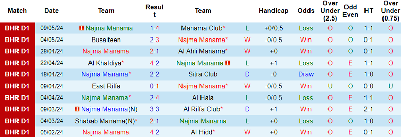 Nhận định, soi kèo Najma Manama vs Al Muharraq, 23h00 ngày 14/5: Đối thủ yêu thích - Ảnh 1