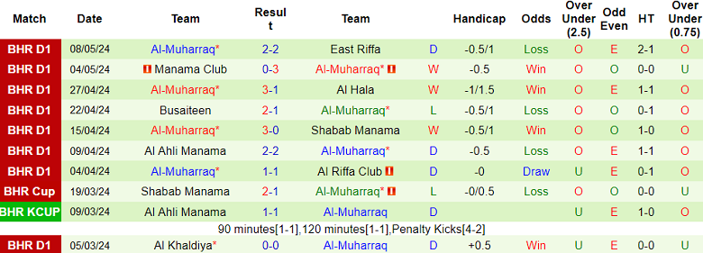 Nhận định, soi kèo Najma Manama vs Al Muharraq, 23h00 ngày 14/5: Đối thủ yêu thích - Ảnh 2