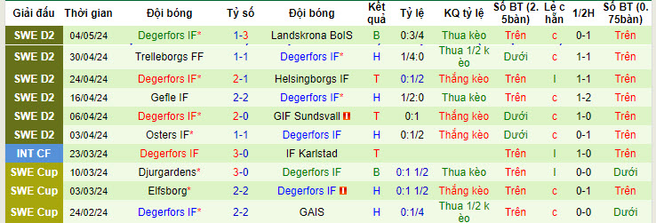 Nhận định, soi kèo Orebro vs Degerfors, 00h00 ngày 15/05: Cải thiện thứ hạng - Ảnh 3