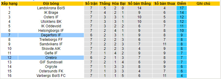 Nhận định, soi kèo Orebro vs Degerfors, 00h00 ngày 15/05: Cải thiện thứ hạng - Ảnh 5