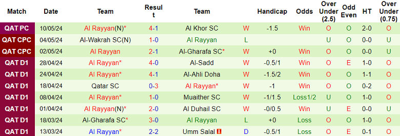 Nhận định, soi kèo Qatar SC vs Al Rayyan, 21h15 ngày 14/5: Chênh lệch trình độ - Ảnh 2