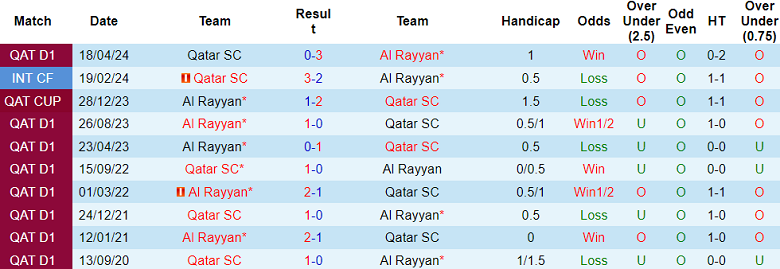 Nhận định, soi kèo Qatar SC vs Al Rayyan, 21h15 ngày 14/5: Chênh lệch trình độ - Ảnh 3