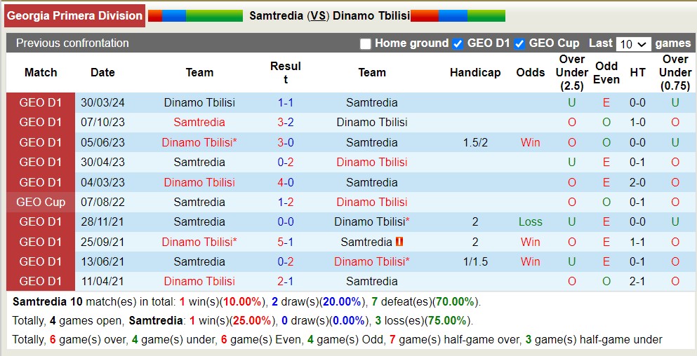 Nhận định, soi kèo Samtredia với Dinamo Tbilisi, 19h30 ngày 14/5: Chủ nhà chìm sâu - Ảnh 3