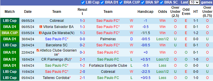Nhận định, soi kèo Sao Paulo vs Fluminense, 6h00 ngày 14/5: Ám ảnh sân nhà - Ảnh 1