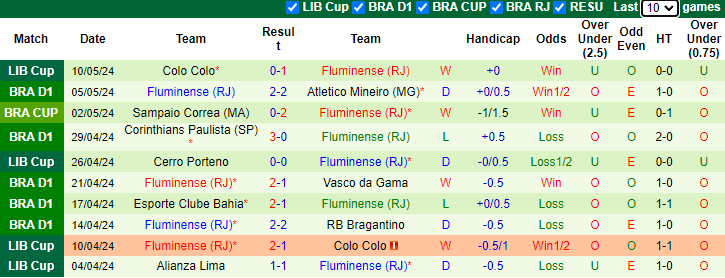 Nhận định, soi kèo Sao Paulo vs Fluminense, 6h00 ngày 14/5: Ám ảnh sân nhà - Ảnh 2