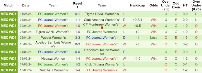 Nhận định, soi kèo Tigres UANL Nữ vs FC Juarez Nữ, 8h00 ngày 14/5: Quá khó cho khách - Ảnh 2