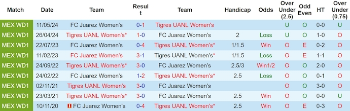 Nhận định, soi kèo Tigres UANL Nữ vs FC Juarez Nữ, 8h00 ngày 14/5: Quá khó cho khách - Ảnh 3