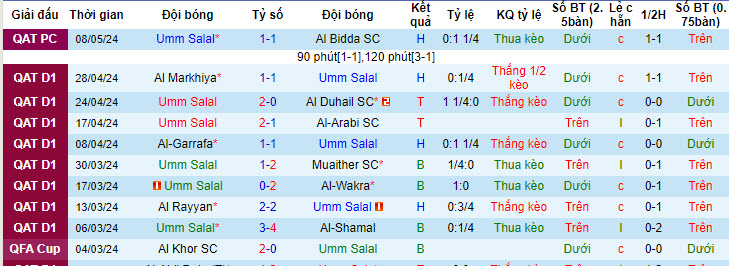 Nhận định, soi kèo Umm Salal vs Al-Gharafa SC, 00h00 ngày 15/05: Vé cho chủ nhà - Ảnh 1