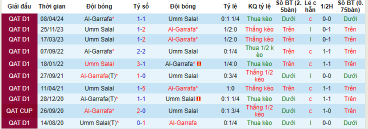 Nhận định, soi kèo Umm Salal vs Al-Gharafa SC, 00h00 ngày 15/05: Vé cho chủ nhà - Ảnh 3