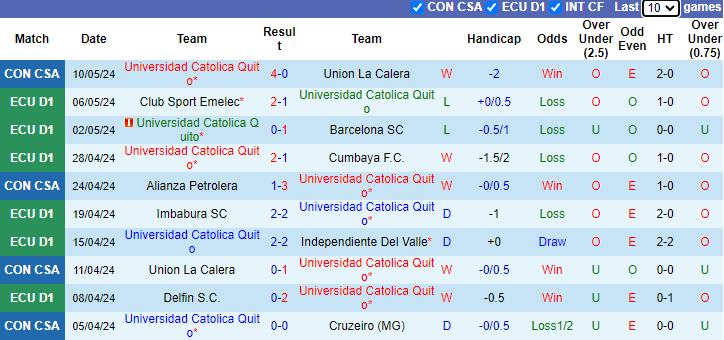 Nhận định, soi kèo Universidad Catolica Quito vs Tecnico Universitario, 7h00 ngày 14/5: Khó có bất ngờ - Ảnh 2