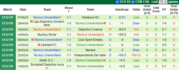 Nhận định, soi kèo Universidad Catolica Quito vs Tecnico Universitario, 7h00 ngày 14/5: Khó có bất ngờ - Ảnh 3