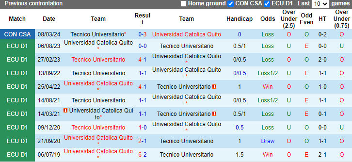 Nhận định, soi kèo Universidad Catolica Quito vs Tecnico Universitario, 7h00 ngày 14/5: Khó có bất ngờ - Ảnh 4