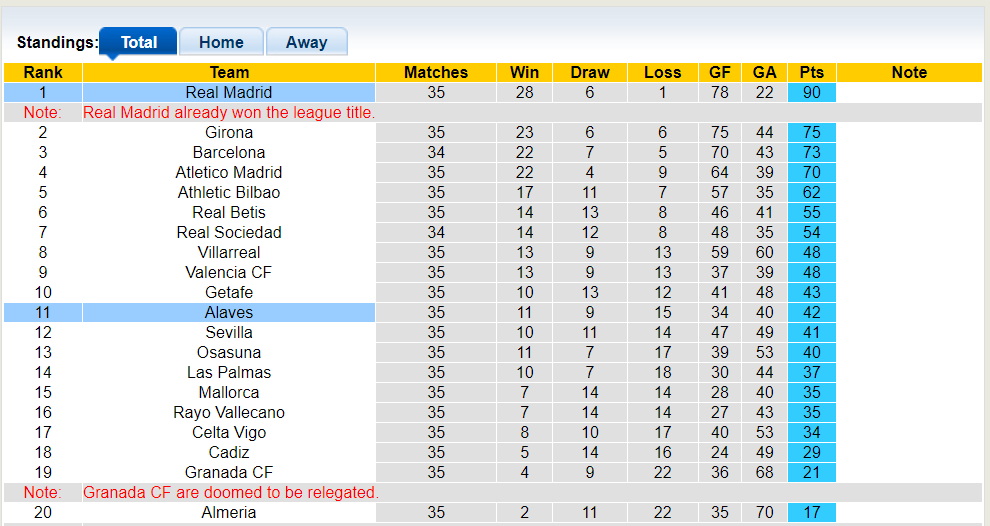 Soi kèo góc Real Madrid với Alaves, 2h30 ngày 15/05 - Ảnh 4