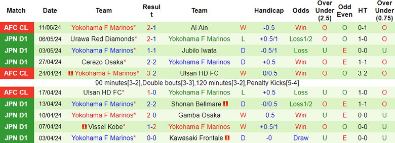 Nhận định, soi kèo Albirex Niigata vs Yokohama F Marinos, 17h00 ngày 15/5: Thất vọng chủ nhà - Ảnh 2