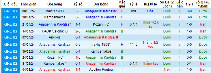 Nhận định, soi kèo Anagennisi Karditsa vs Aiolikos, 20h00 ngày 15/05: Bằng mọi giá phải thắng - Ảnh 1