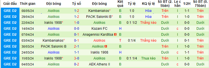 Nhận định, soi kèo Anagennisi Karditsa vs Aiolikos, 20h00 ngày 15/05: Bằng mọi giá phải thắng - Ảnh 2