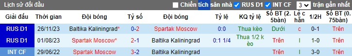 Nhận định, soi kèo Baltika Kaliningrad vs Spartak Moscow, 0h45 ngày 15/5: Chủ nhà gặp khó - Ảnh 1