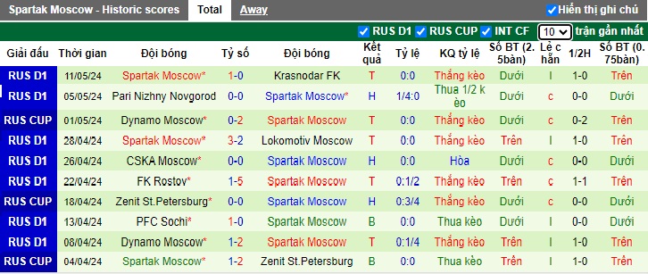 Nhận định, soi kèo Baltika Kaliningrad vs Spartak Moscow, 0h45 ngày 15/5: Chủ nhà gặp khó - Ảnh 2